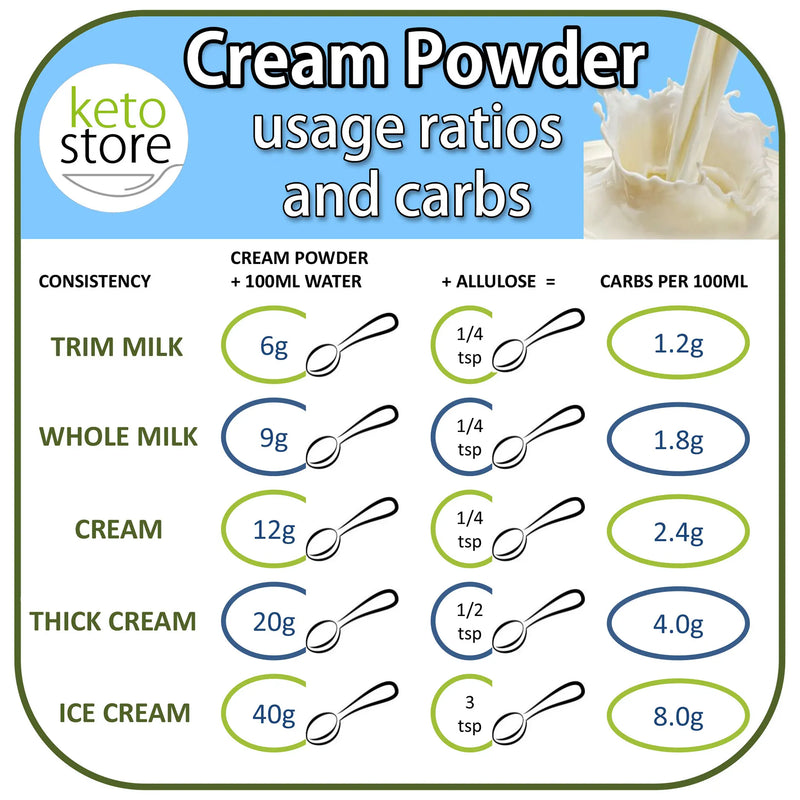 Keto Store NZ | Cream Powder | Usage ratios and carbs chart