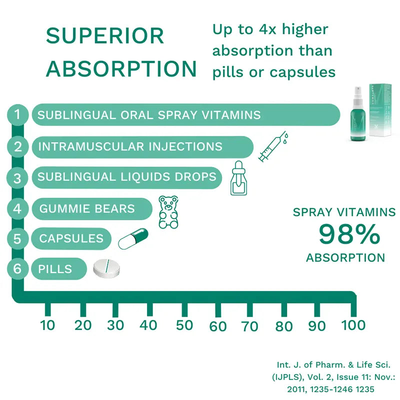 Keto Store NZ | Viit Absorption Chart