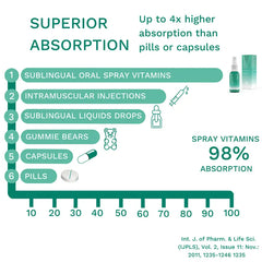 Keto Store NZ | Viit Absorption Chart